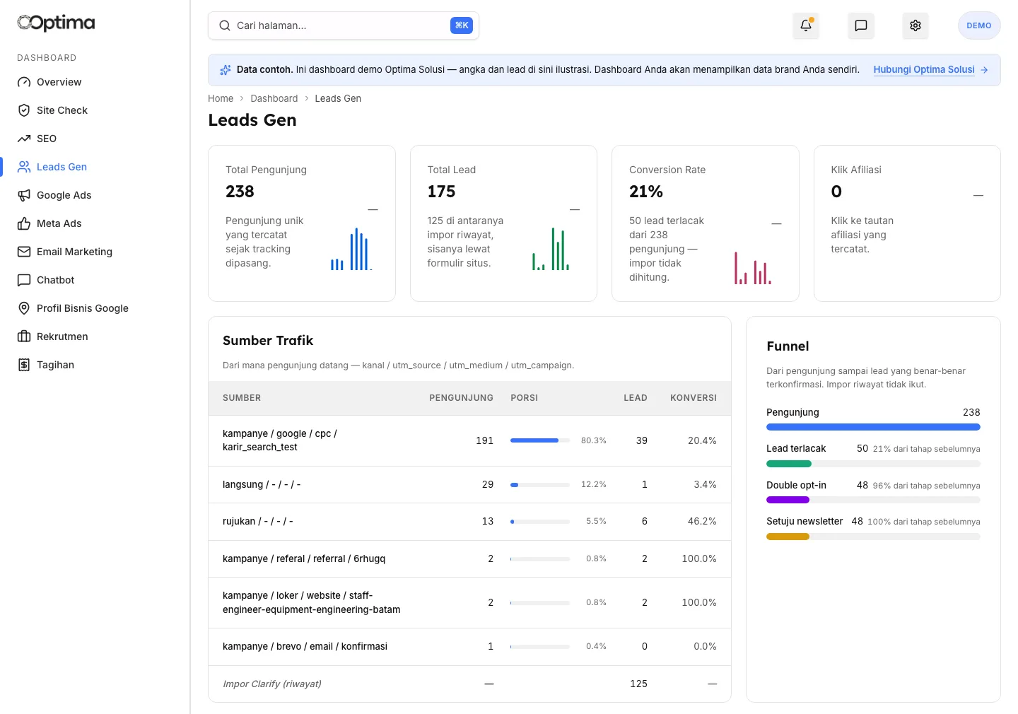 Leads Gen page of the Optima client dashboard: total visitors, leads, traffic sources, and conversion funnel