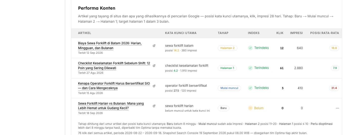 Content Performance block in the Optima dashboard: article stage, index status, clicks, impressions, and main keyword position